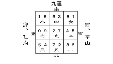 九運卯山酉向|九運卯山酉向／乙山辛向宅運盤風水詳解